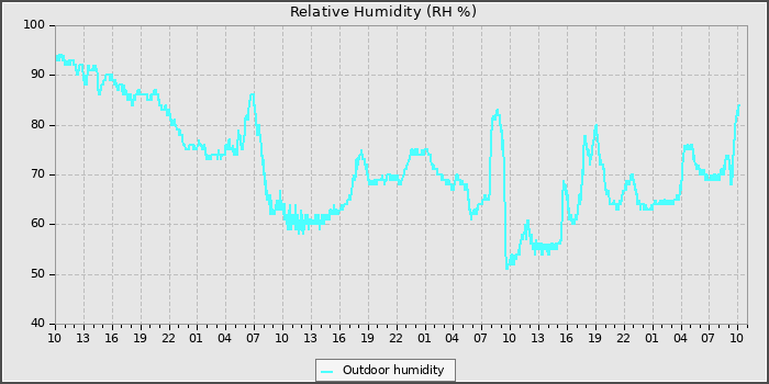 Humidity