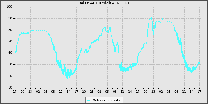 Humidity