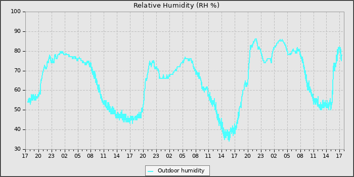 Humidity