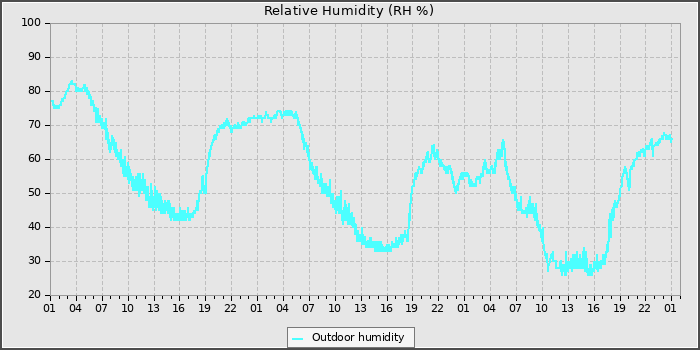 Humidity