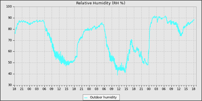 Humidity