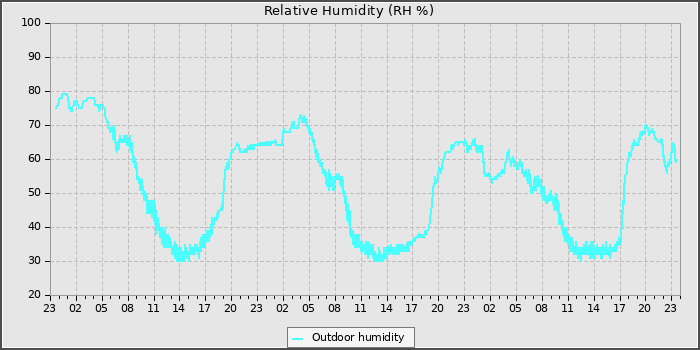 Humidity