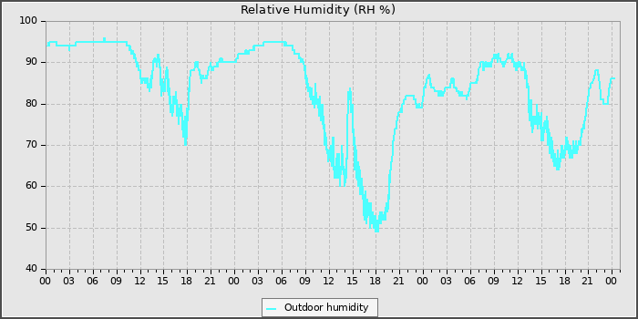 Humidity