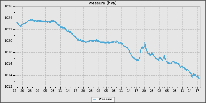 Pressure