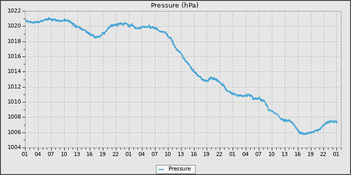 Pressure
