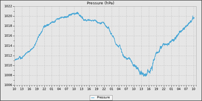 Pressure
