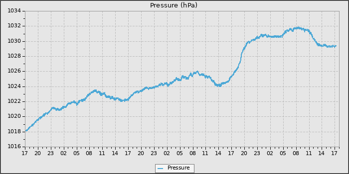 Pressure