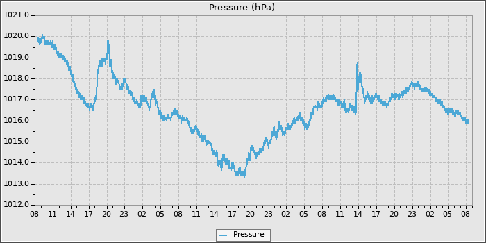 Pressure