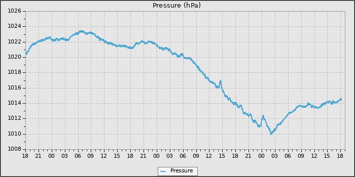 Pressure