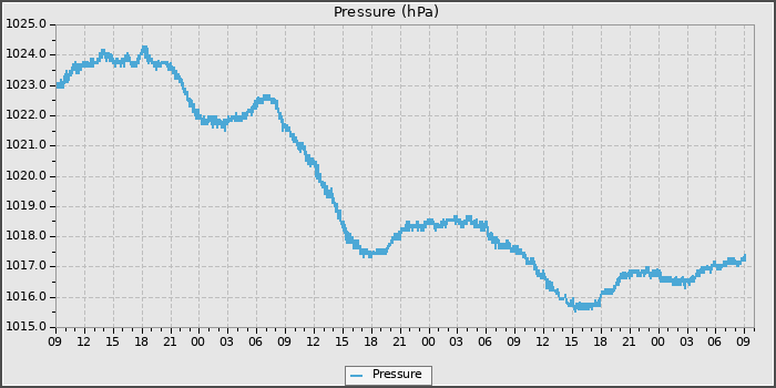 Pressure