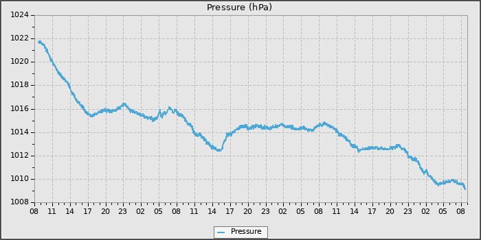 Pressure