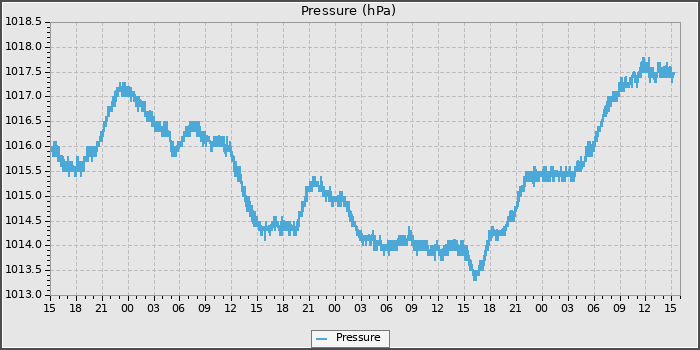 Pressure