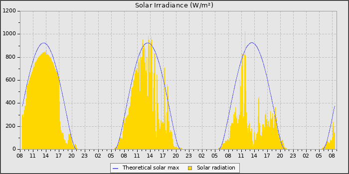 Solar Radiation