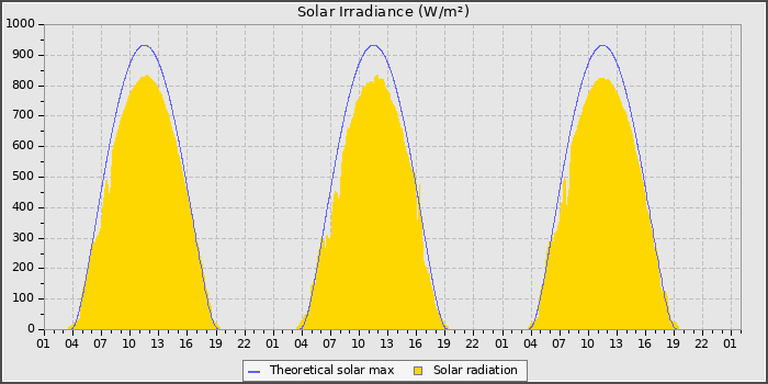 Solar Radiation