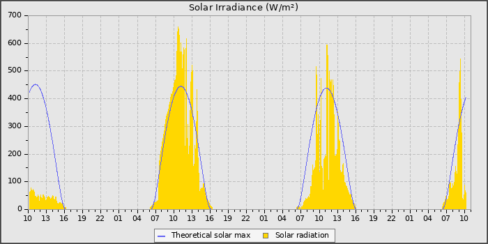 Solar Radiation