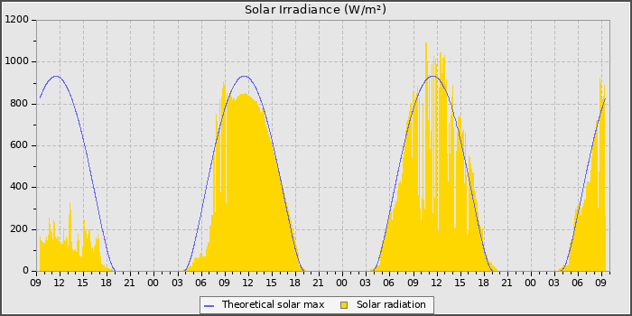 Solar Radiation