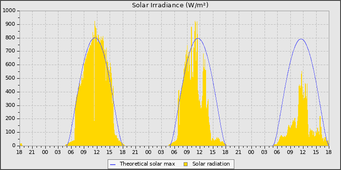 Solar Radiation