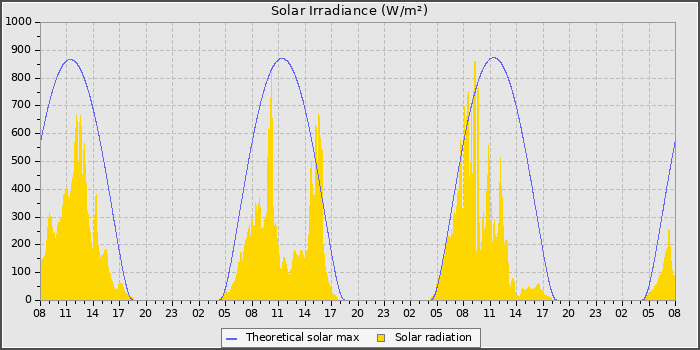 Solar Radiation