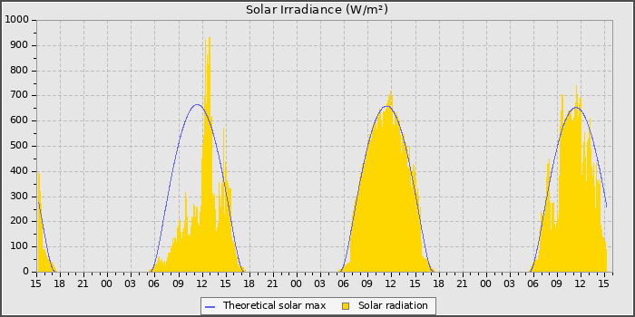 Solar Radiation
