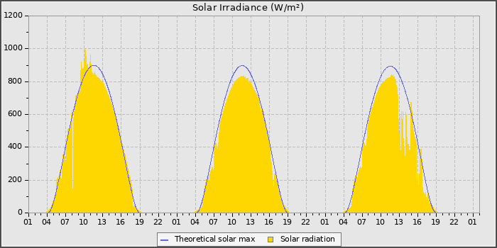 Solar Radiation