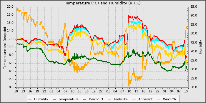 Temperature