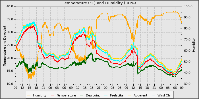 Temperature