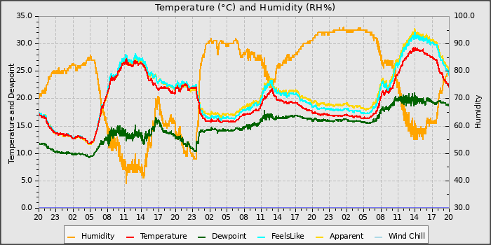 Temperature