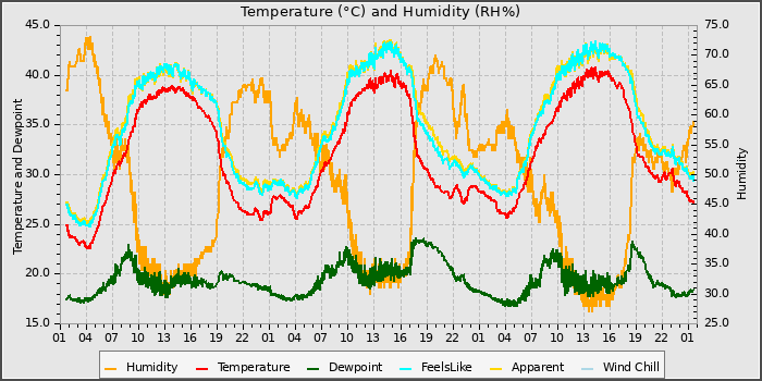 Temperature