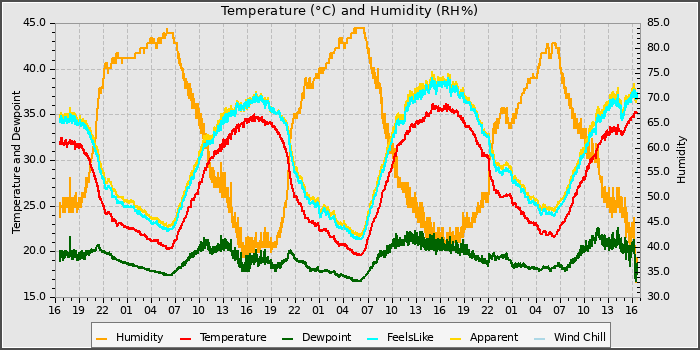 Temperature