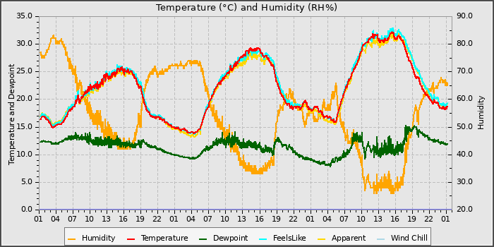 Temperature