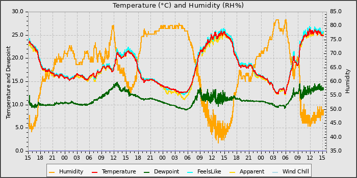 Temperature