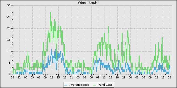Wind Speed