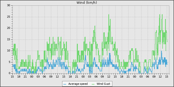 Wind Speed