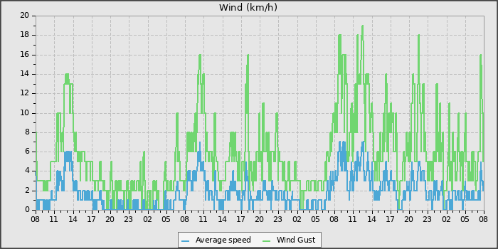 Wind Speed