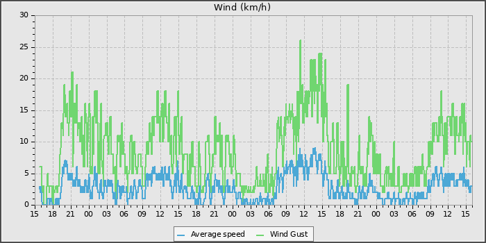 Wind Speed
