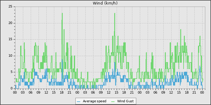 Wind Speed