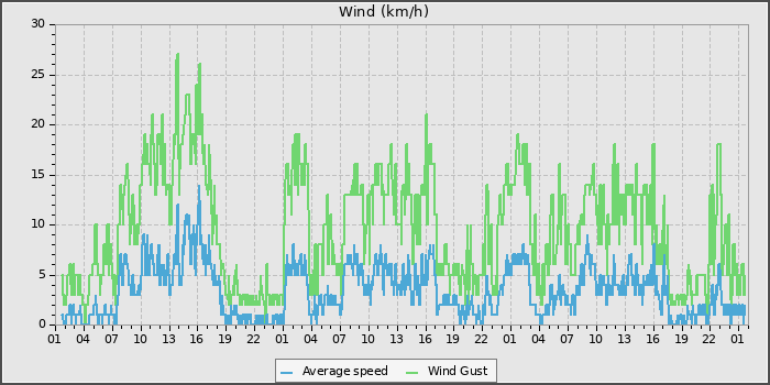 Wind Speed