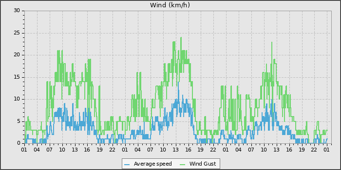 Wind Speed