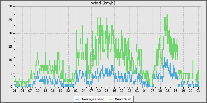 Wind Speed