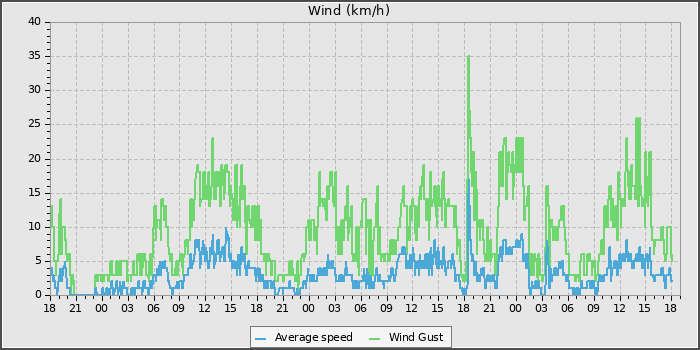 Wind Speed