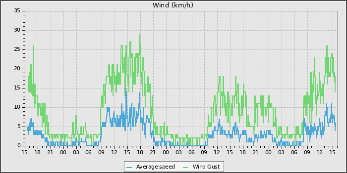 Wind Speed