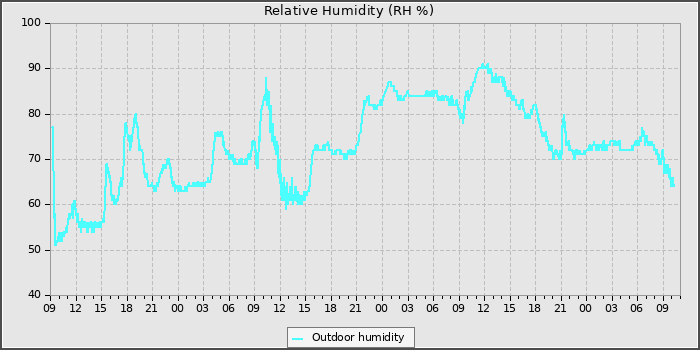 Humidity