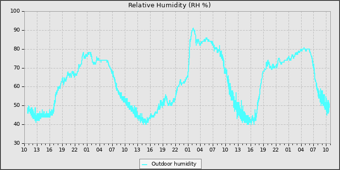 Humidity