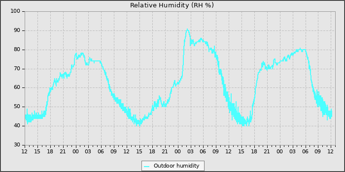 Humidity