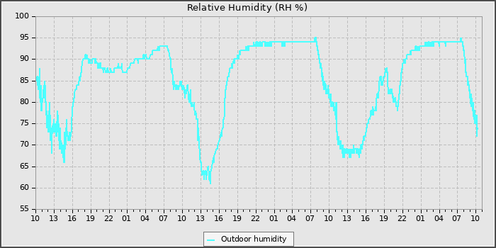 Humidity