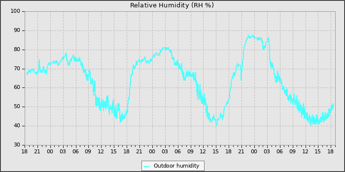Humidity