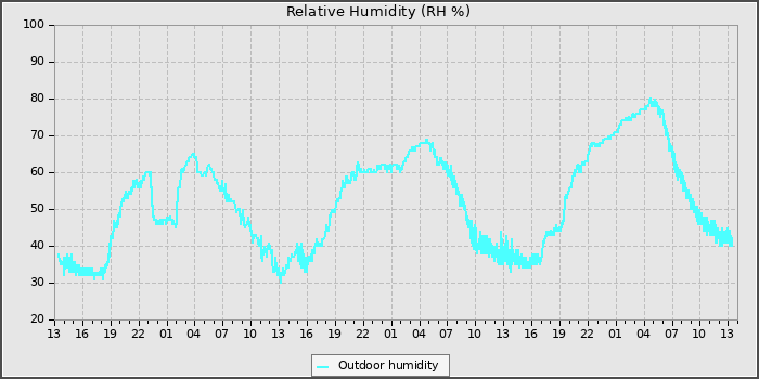 Humidity