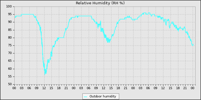 Humidity