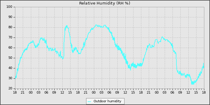 Humidity