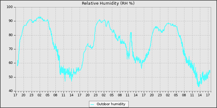 Humidity